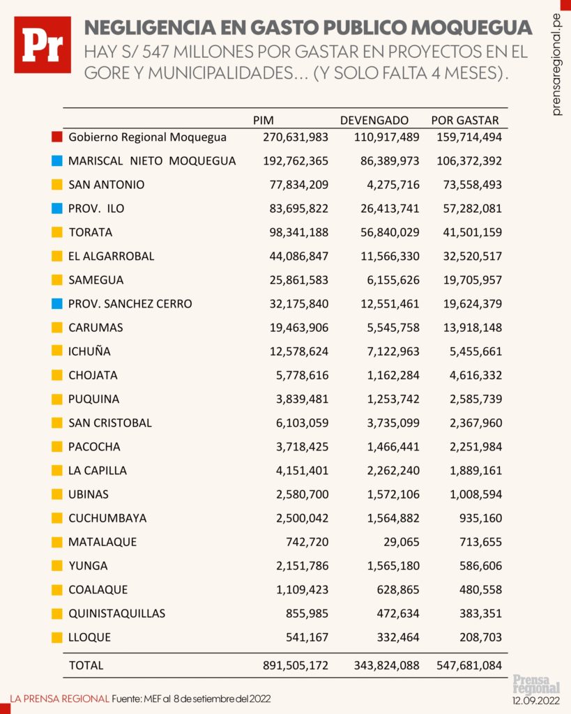 Gore Moquegua Y Municipios Hay S Millones Por Gastar Y Solo