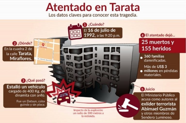 Condenan a cadena perpetua a cúpula de Sendero Luminoso por el atentado en Tarata