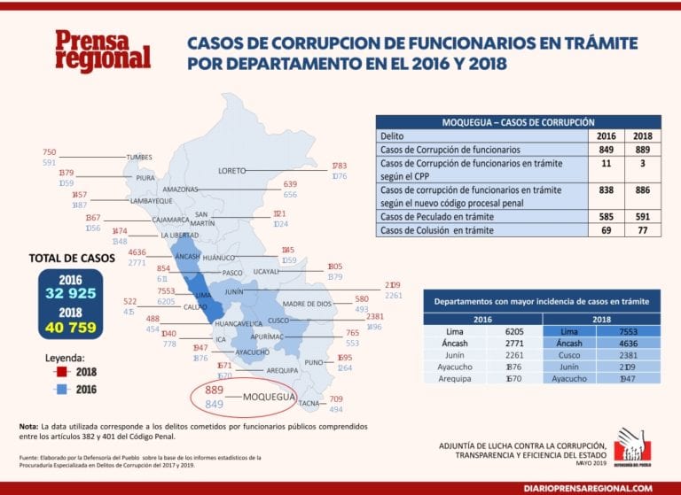 La corrupción se incrementa en Moquegua del 2016 al 2018