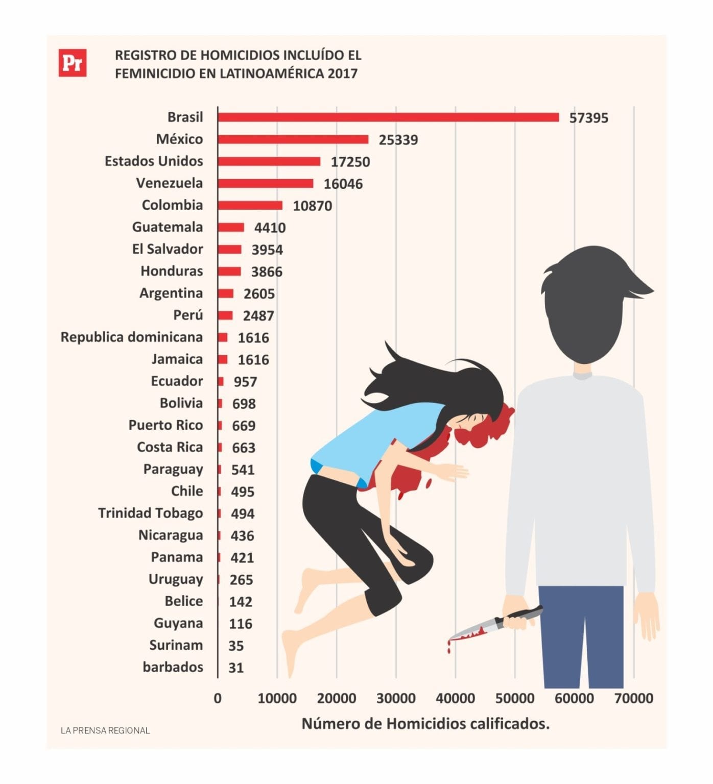 El feminicidio en América Latina, en Perú y Moquegua Prensa Regional