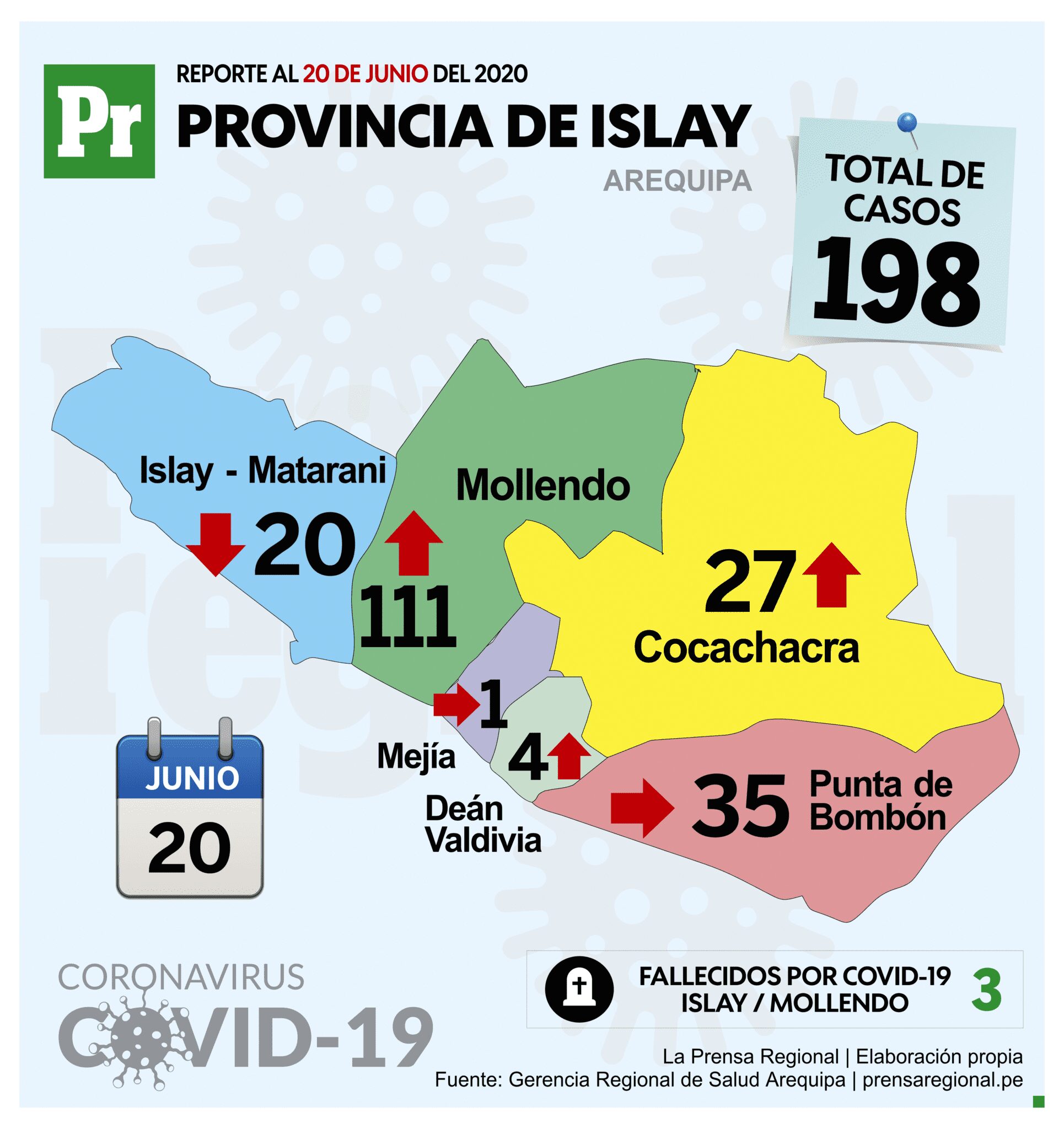 Covid-19: Provincia de Islay contabiliza 198 casos 1 Gráfico Plantilla Coronavirus Reporte ISLSAY 5 La Prensa Regional