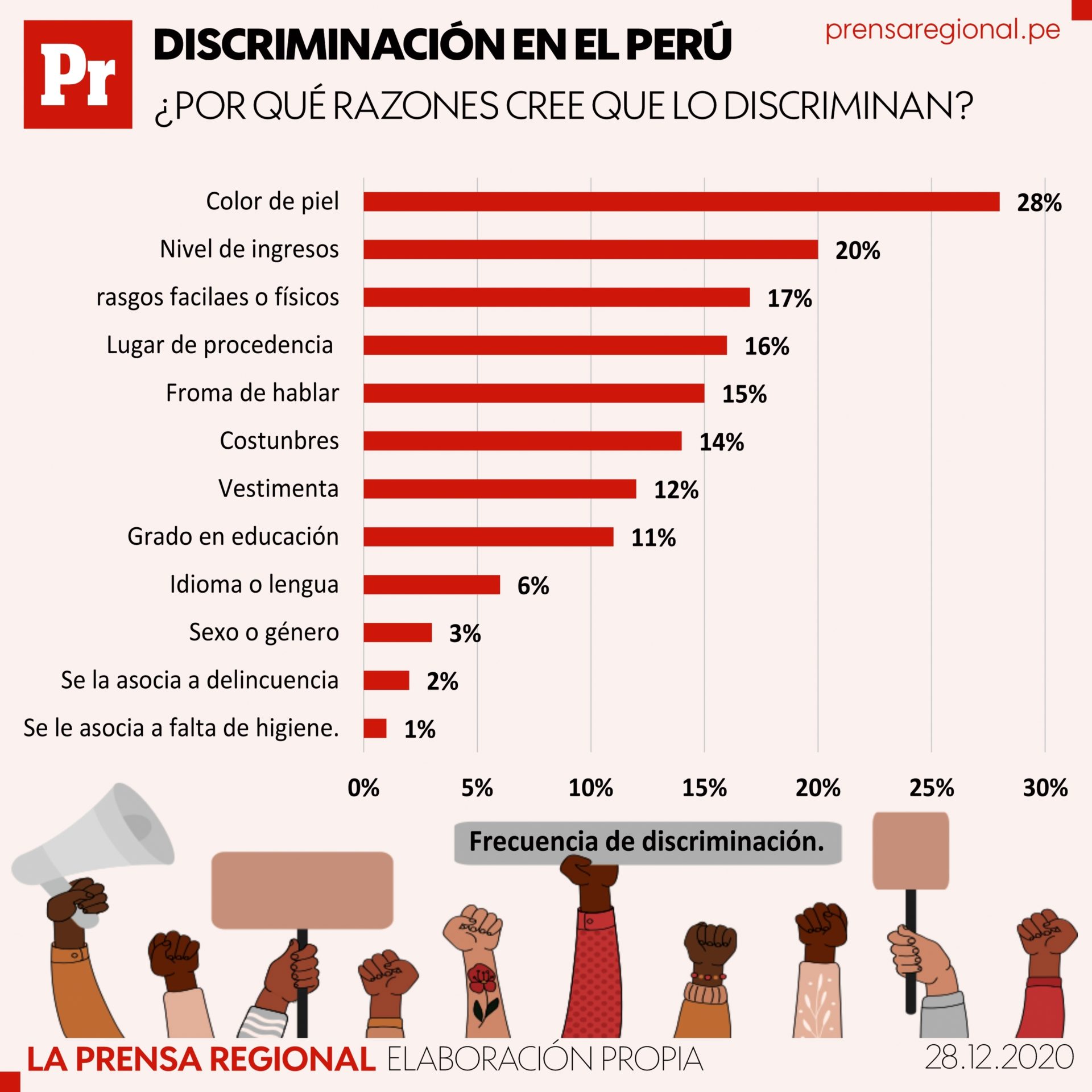 En regiones Arequipa, Tacna, Puno y Madre de Dios se observa discriminación racial Prensa Regional En regiones Arequipa, Tacna, Puno y Madre de Dios se observa discriminación racial Prensa Regional