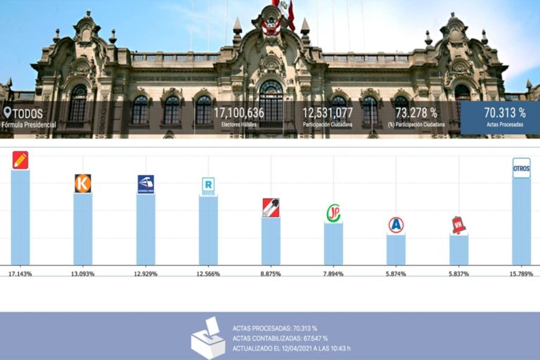 ONPE al 70.313%: Castillo 17.14%, Fujimori 13.09%, De Soto 12.92%, López Aliaga 12.56%