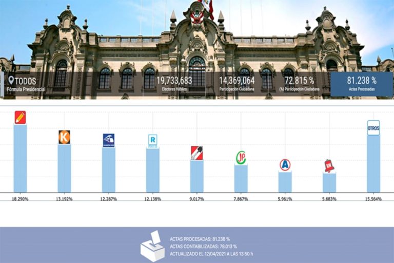 ONPE al 81.238%: Castillo 18.29%, Fujimori 13.19%, De Soto 12.28%, López Aliaga 12.13%