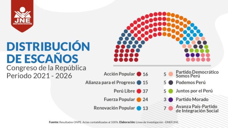 Congreso: Diez partidos políticos estarán representados en el Parlamento 2021-2026