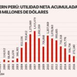 Gráficos – Ganancias Southern Peru 2021 21022022 (1)