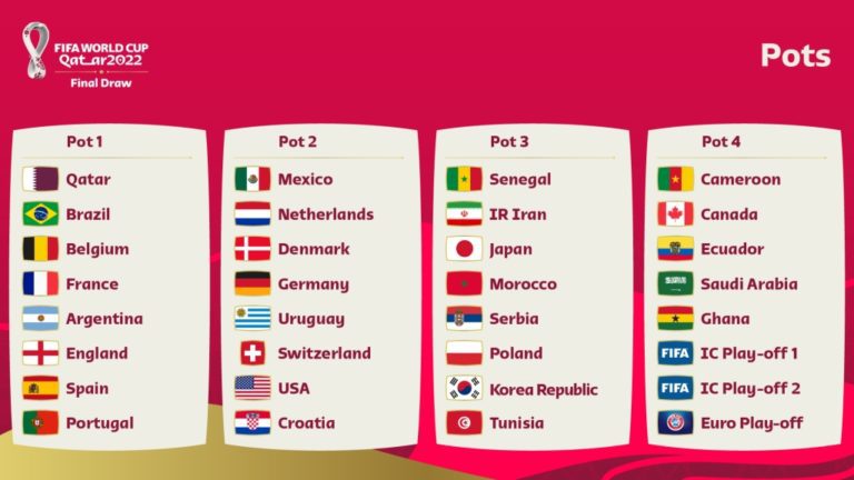 Este viernes es el sorteo de la fase de grupos del Mundial Qatar 2022