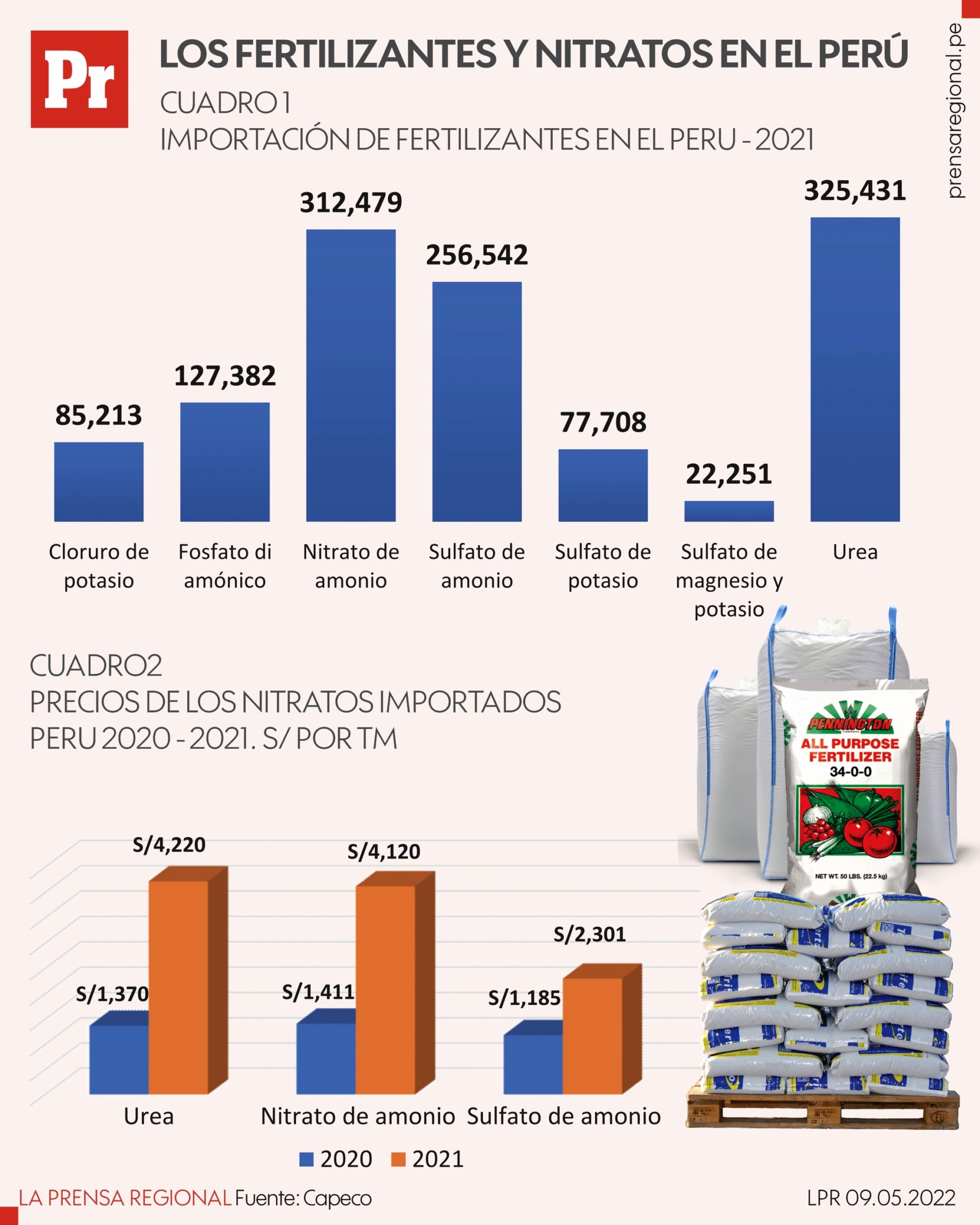 El precio de los fertilizantes, el gran problema Prensa Regional