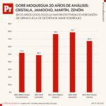 Gráficos – Comparativo GORE Moquegua 20 años (1)