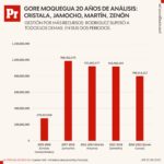 Gráficos – Comparativo GORE Moquegua 20 años (2)