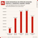 Gráficos – Comparativo GORE Moquegua 20 años (3)