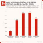 Gráficos – Comparativo GORE Moquegua 20 años (4)