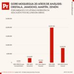 Gráficos – Comparativo GORE Moquegua 20 años (5)