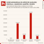 Gráficos – Comparativo GORE Moquegua 20 años (6)