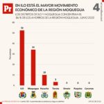 Gráficos – Movimiento económico en Ilo 22082022 (4)