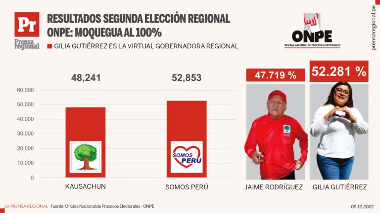 ONPE al 100%: Gilia Gutiérrez 52.281 %, Jamocho Rodríguez 47.719 %