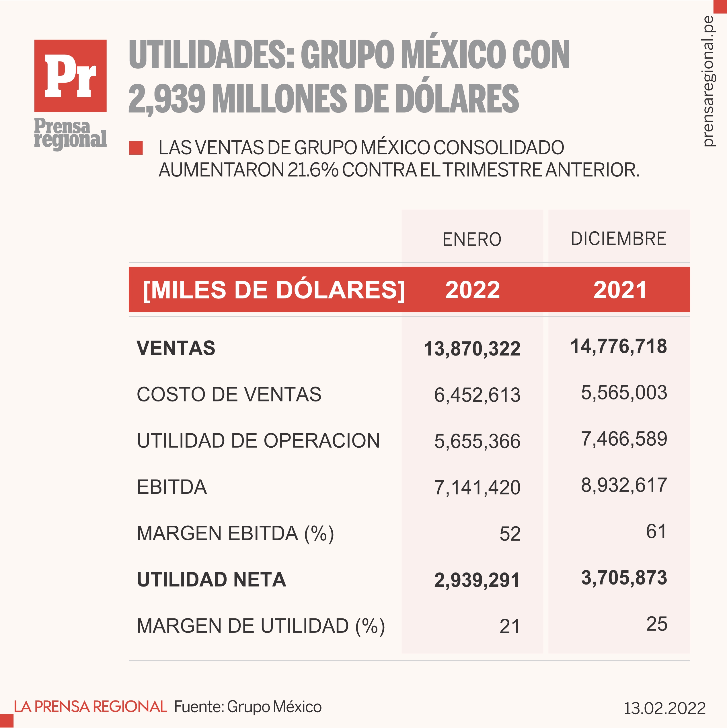 Grupo México logra utilidades por US 2,939 millones en el año 2022