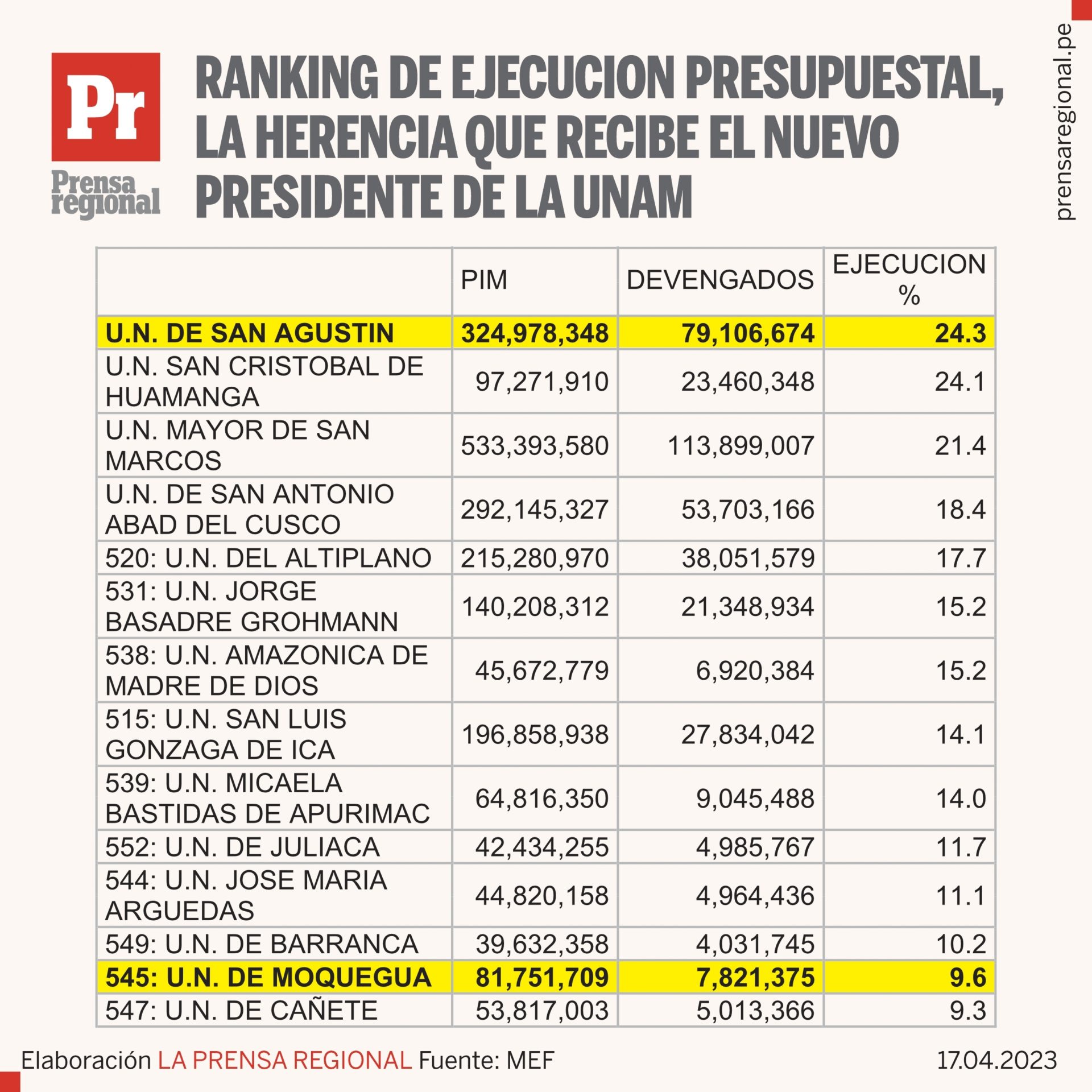 La Unsa Con Mejor Ejecución Presupuestal Al 15 De Abril Del 2023 