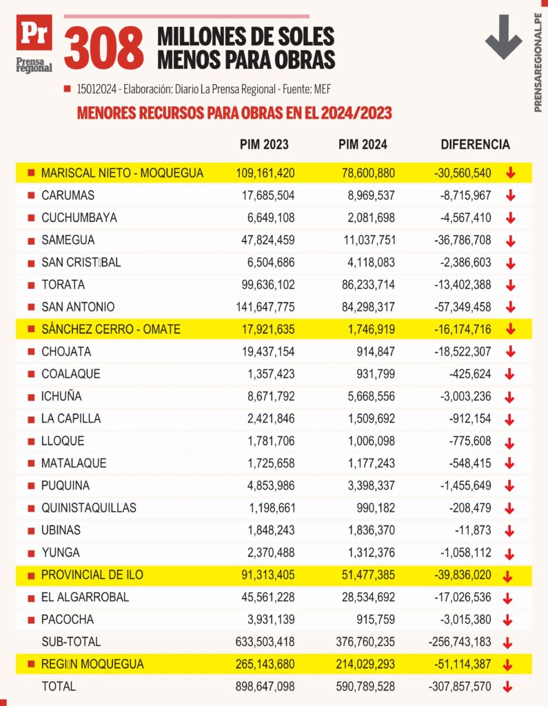 Gobiernos locales y Región con menos dinero para obras en el 2024 - La ...