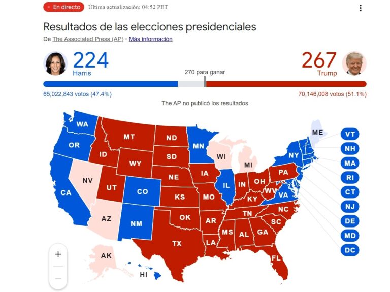 Trump se acerca a la victoria tras dominar en estados clave en elecciones de Estados Unidos