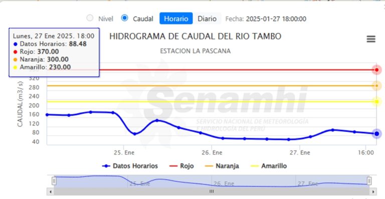 Caudal del río Tambo baja a 88.48 m³/s