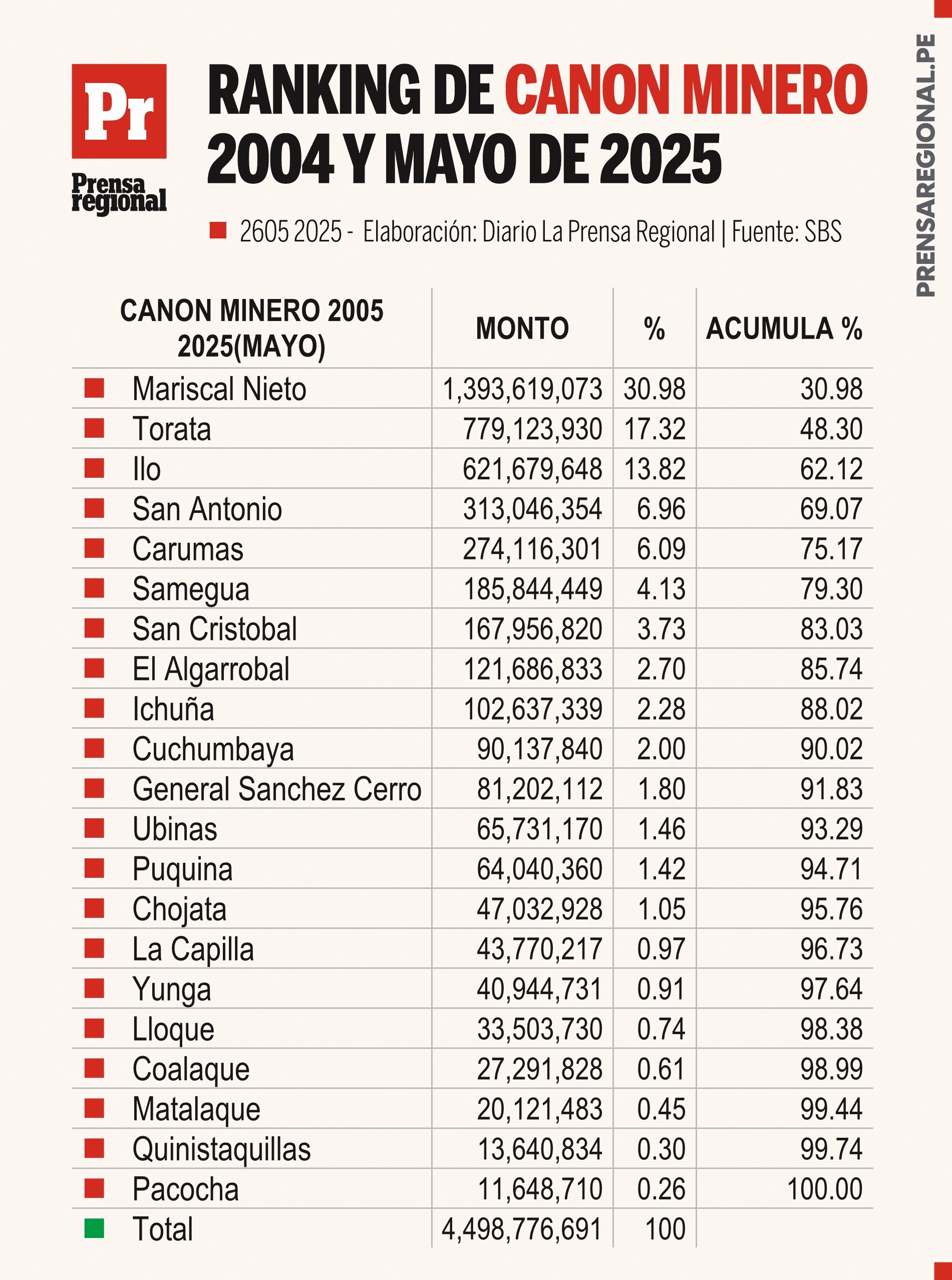 Región Moquegua recibió más de S/ 5,000 millones por canon minero entre 2004 y mayo de 2025 1 Graficos Ranking Canon Minero 2004 a mayo 2025 26052025 La Prensa Regional