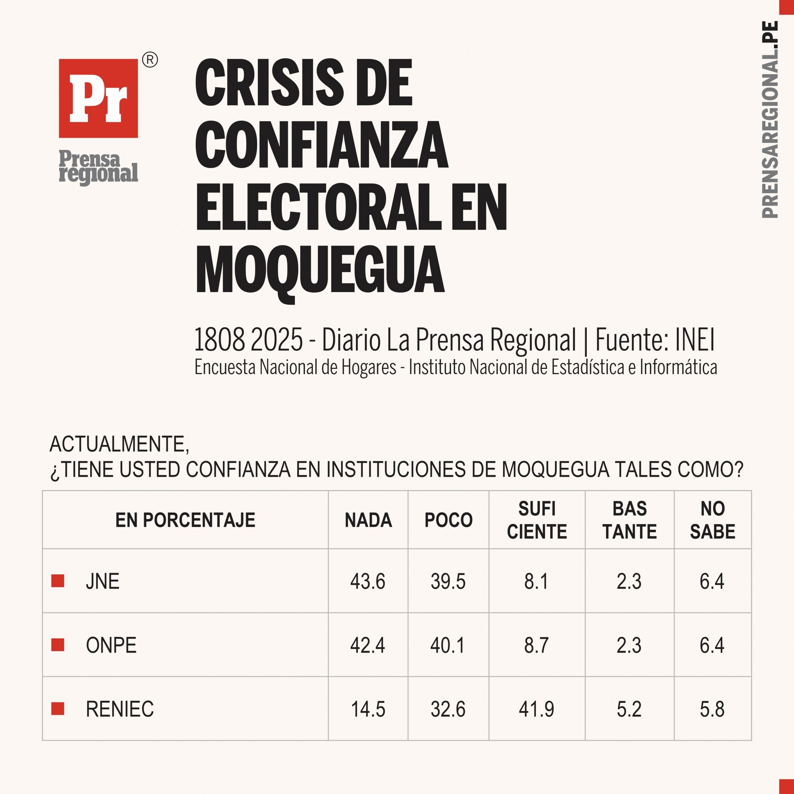 ENAHO: Ocho de cada diez moqueguanos desconfía del JNE 1 Graficos Crisis de confianza electoral Moquegua 10082025 scaled La Prensa Regional