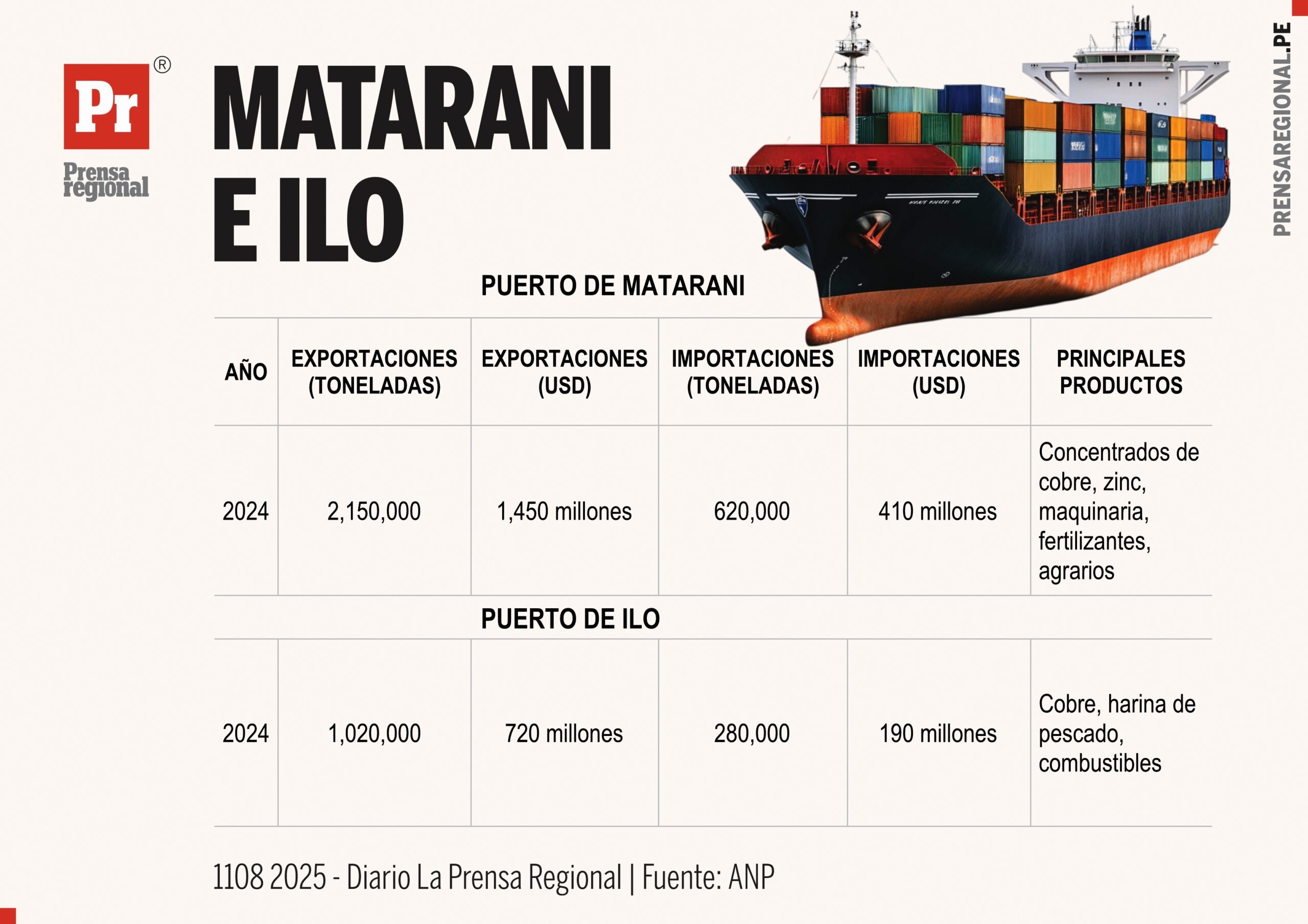 Corío: en pausa 1 Graficos Matarani Ilo 18082025 scaled La Prensa Regional