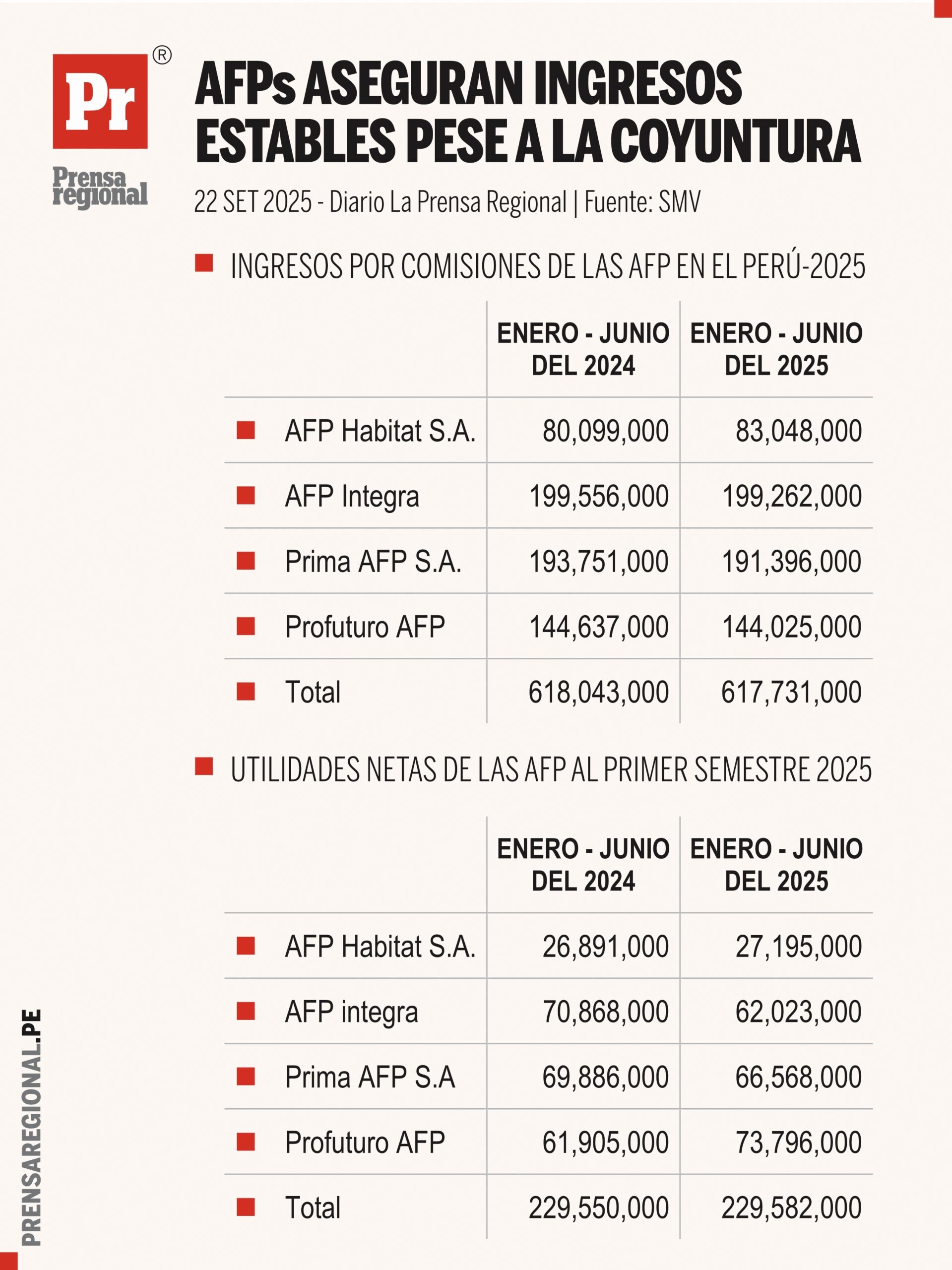 Graficos AFPs aseguran ingresos estables 22092025 scaled La Prensa Regional