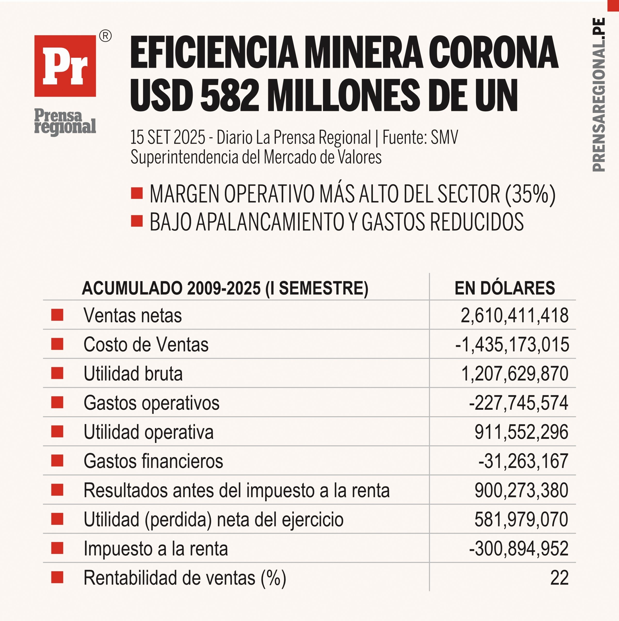 Graficos Eficiencia minera Corona Acumulado 15092025 scaled La Prensa Regional