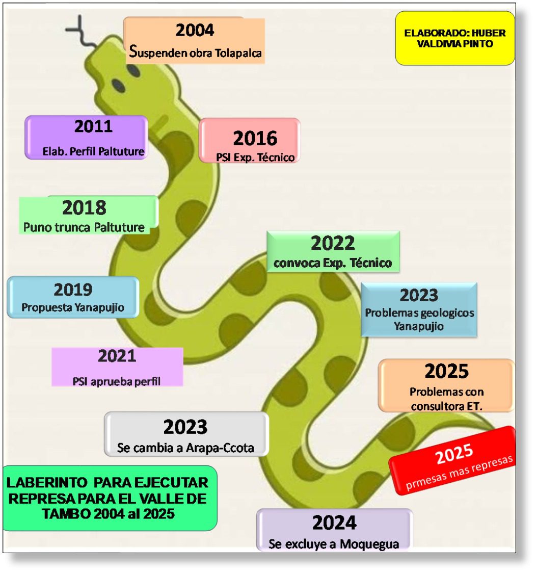 Ing. Hubert Valdivia: “No falta agua, falta regulación” 1 Grafico culebron en el tiempo represas Islay La Prensa Regional