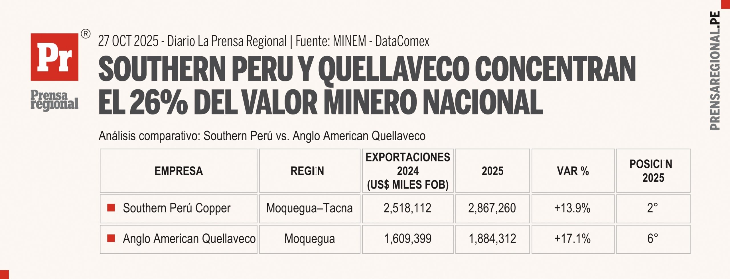 Ventas de Southern Peru y Quellaveco lideran exportaciones mineras a agosto de 2025 1 Graficos 1 Southern Peru y Quellaveco concentra 26xc 27102025 scaled La Prensa Regional