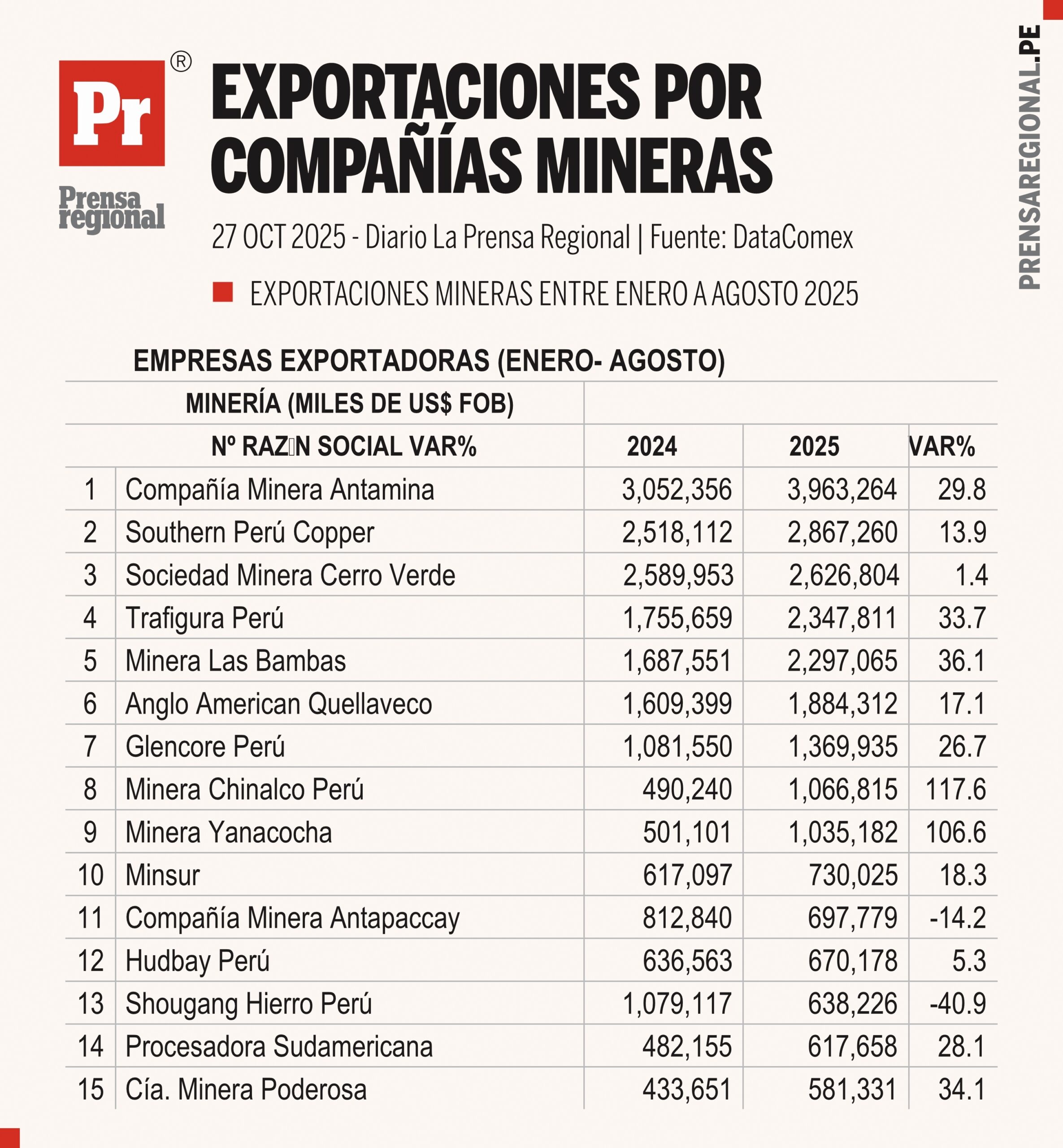 Ventas de Southern Peru y Quellaveco lideran exportaciones mineras a agosto de 2025 2 Graficos 2 Exportaciones por companias mineras 27102025 scaled La Prensa Regional