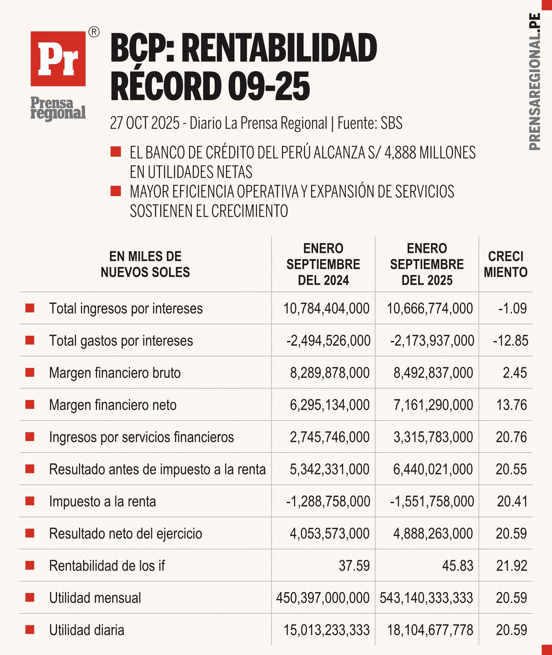 Banco de Crédito del Perú incrementa sus utilidades en 20% a setiembre de 2025 1 Graficos BCP rentabilidad record 27102025 scaled La Prensa Regional