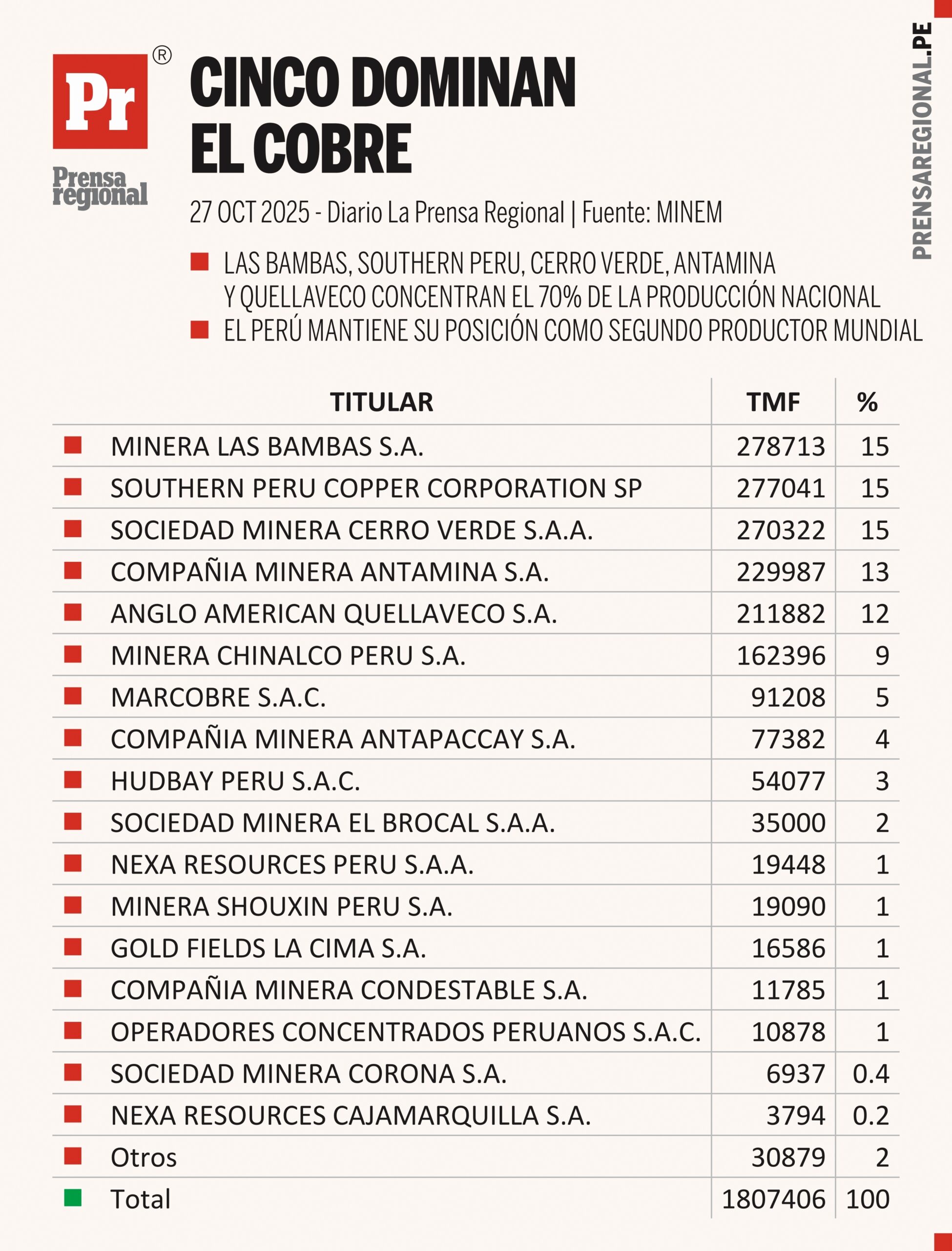 Alta concentración en la producción cuprífera nacional 1 Graficos Cinco dominan el cobre 27102025 scaled La Prensa Regional