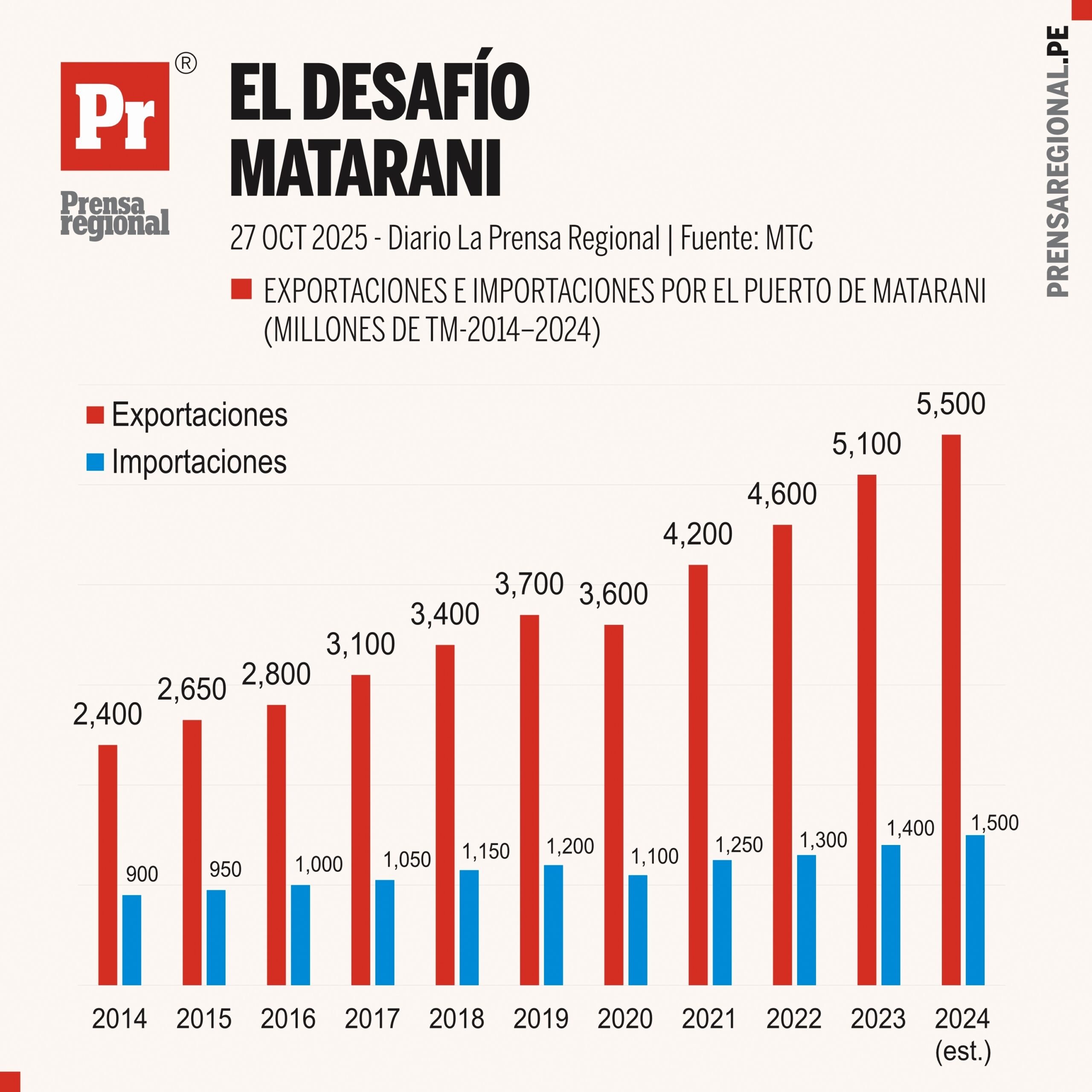 Puerto Matarani va a hub 1 Graficos El desafio de Matarani 27102025 scaled La Prensa Regional