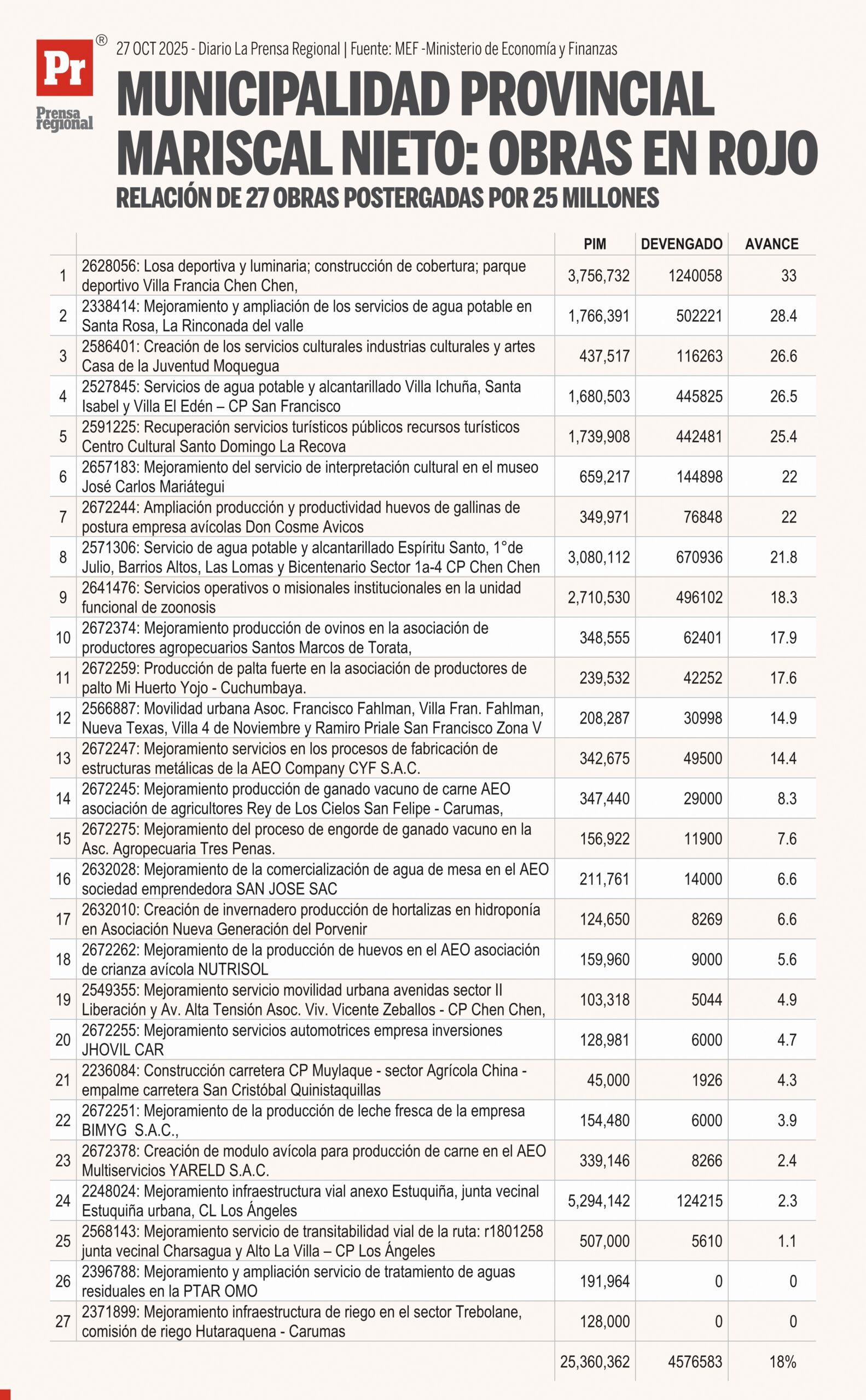 27 obras postergadas por S/ 25 millones en la Municipalidad Provincial de Mariscal Nieto 1 Graficos MPMN obras en rojo 27102025 scaled La Prensa Regional