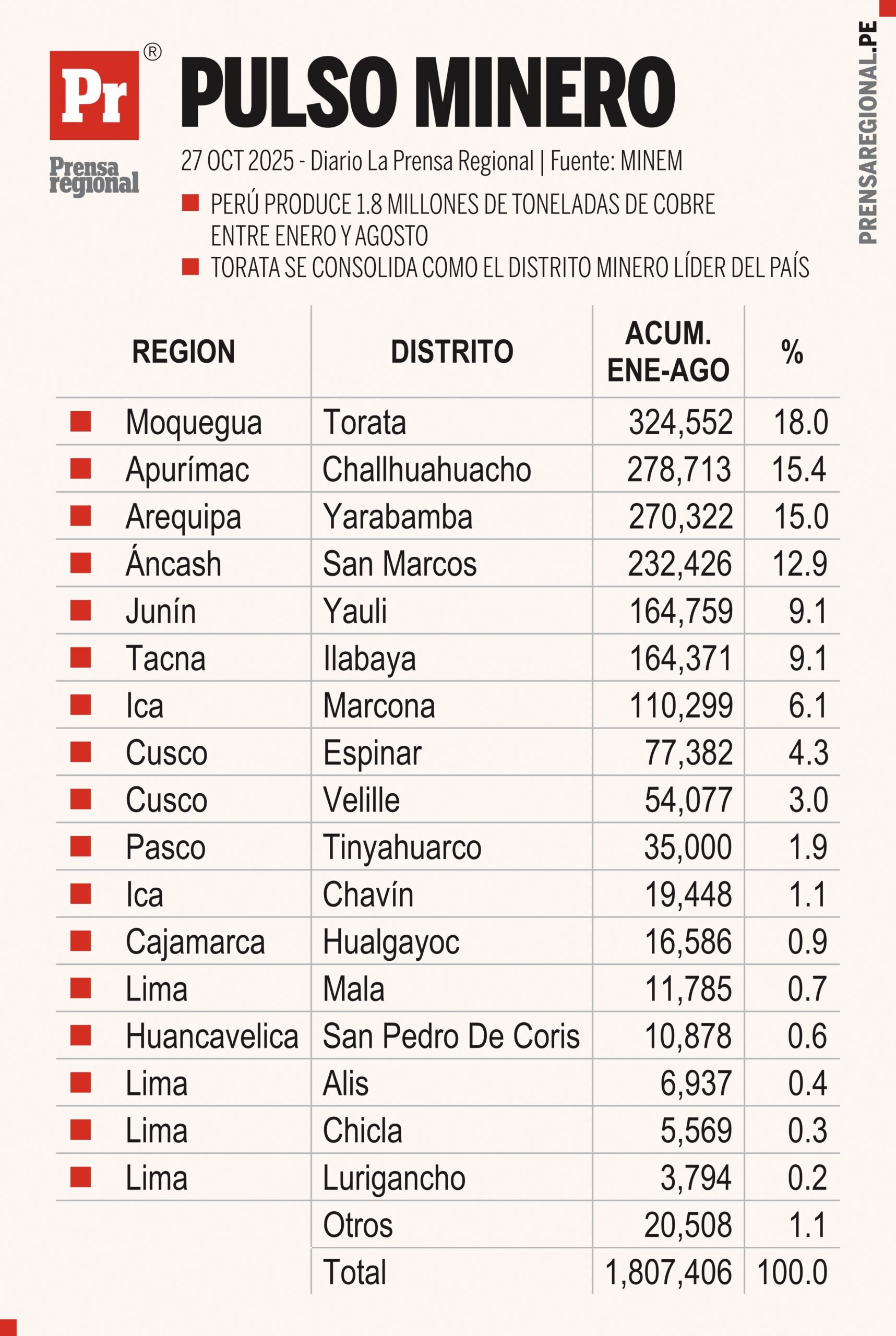 Producción nacional de cobre alcanza 1.8 millones de toneladas a agosto de 2025 1 Graficos Pulso minero 27102025 scaled La Prensa Regional