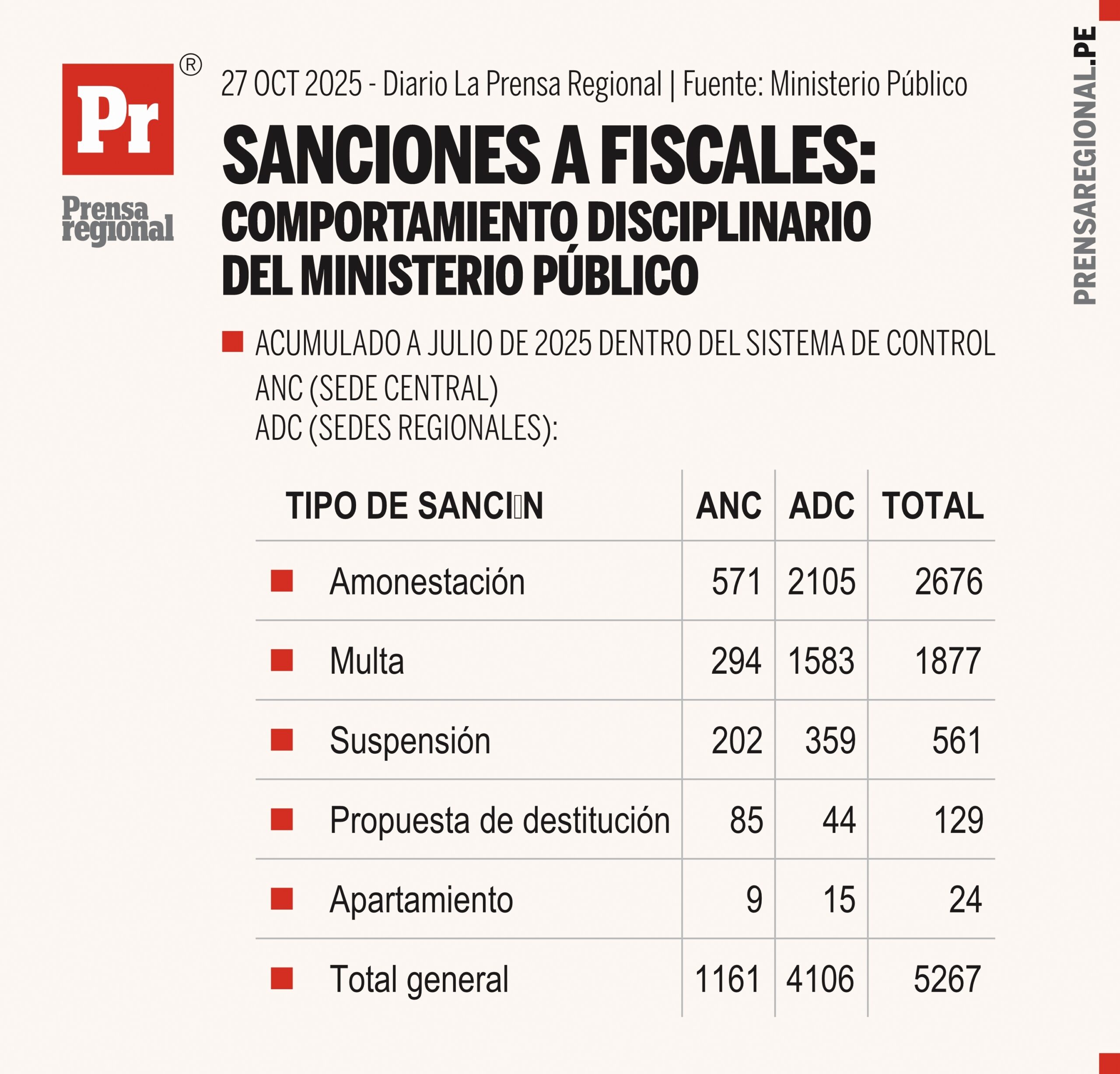 5267 fiscales fueron sancionados por la ANC y ADC a julio de 2025 1 Graficos Sanciones a fiscales 27102025 scaled La Prensa Regional