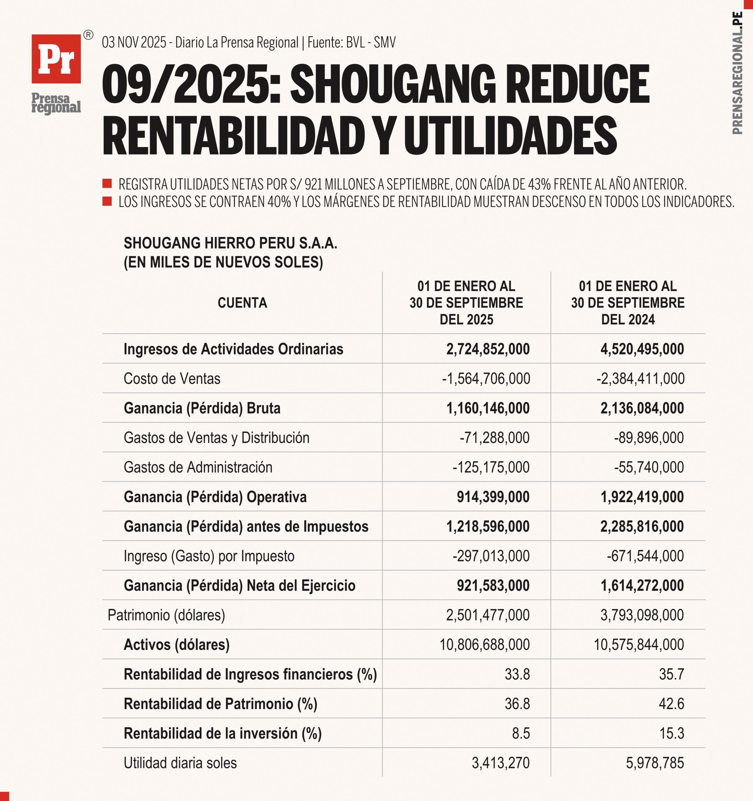 A septiembre de 2025, las ganancias de Shougang Hierro Perú alcanzan S/ 921 millones 1 Graficos 09 2025 Shougang reduce rentabilidad 03112025 scaled La Prensa Regional