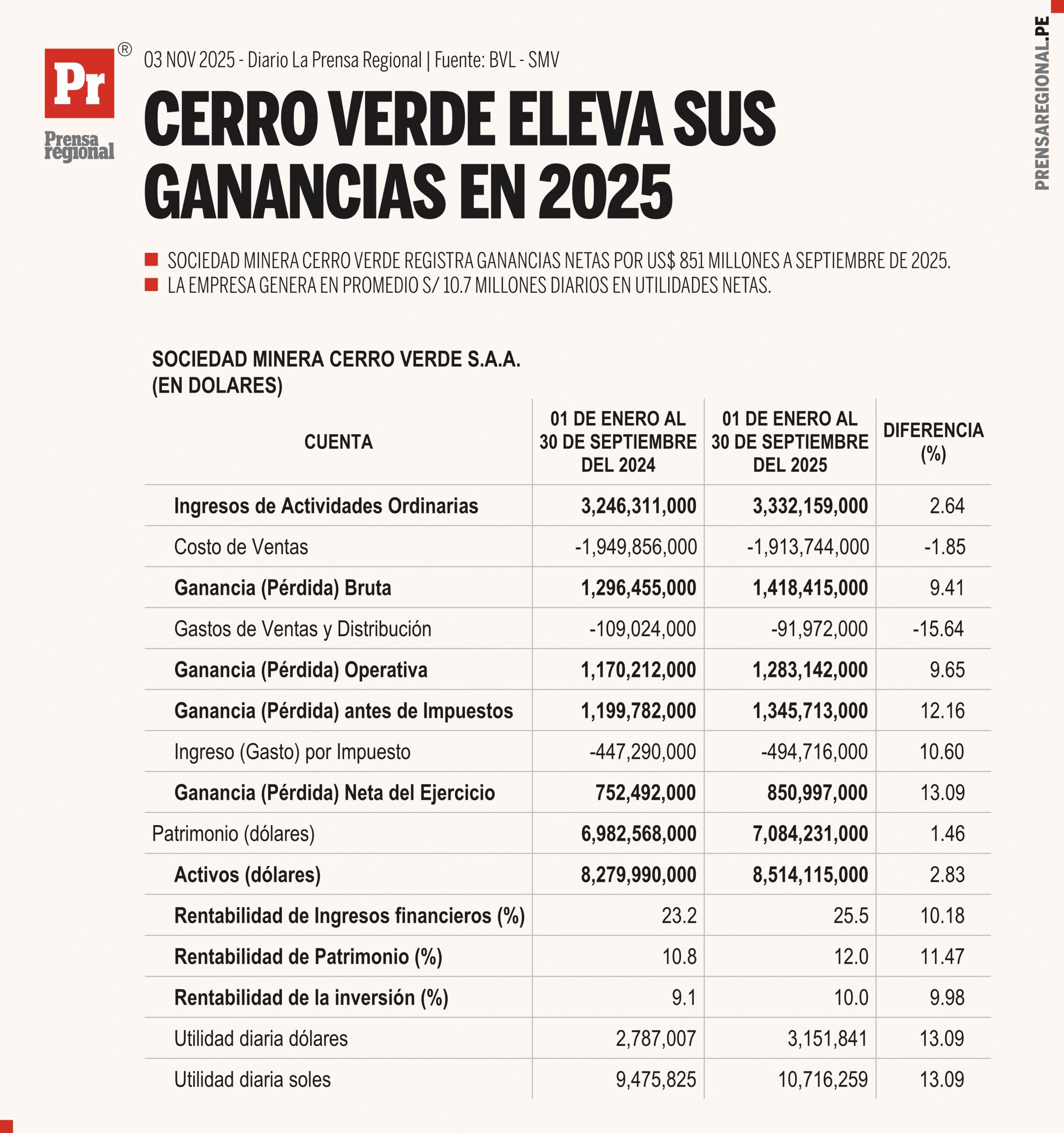 Ganancias netas de Sociedad Minera Cerro Verde ascienden a US$ 851 millones a septiembre de 2025 1 Graficos Cerro Verde eleva sus ganancia 03112025 scaled La Prensa Regional