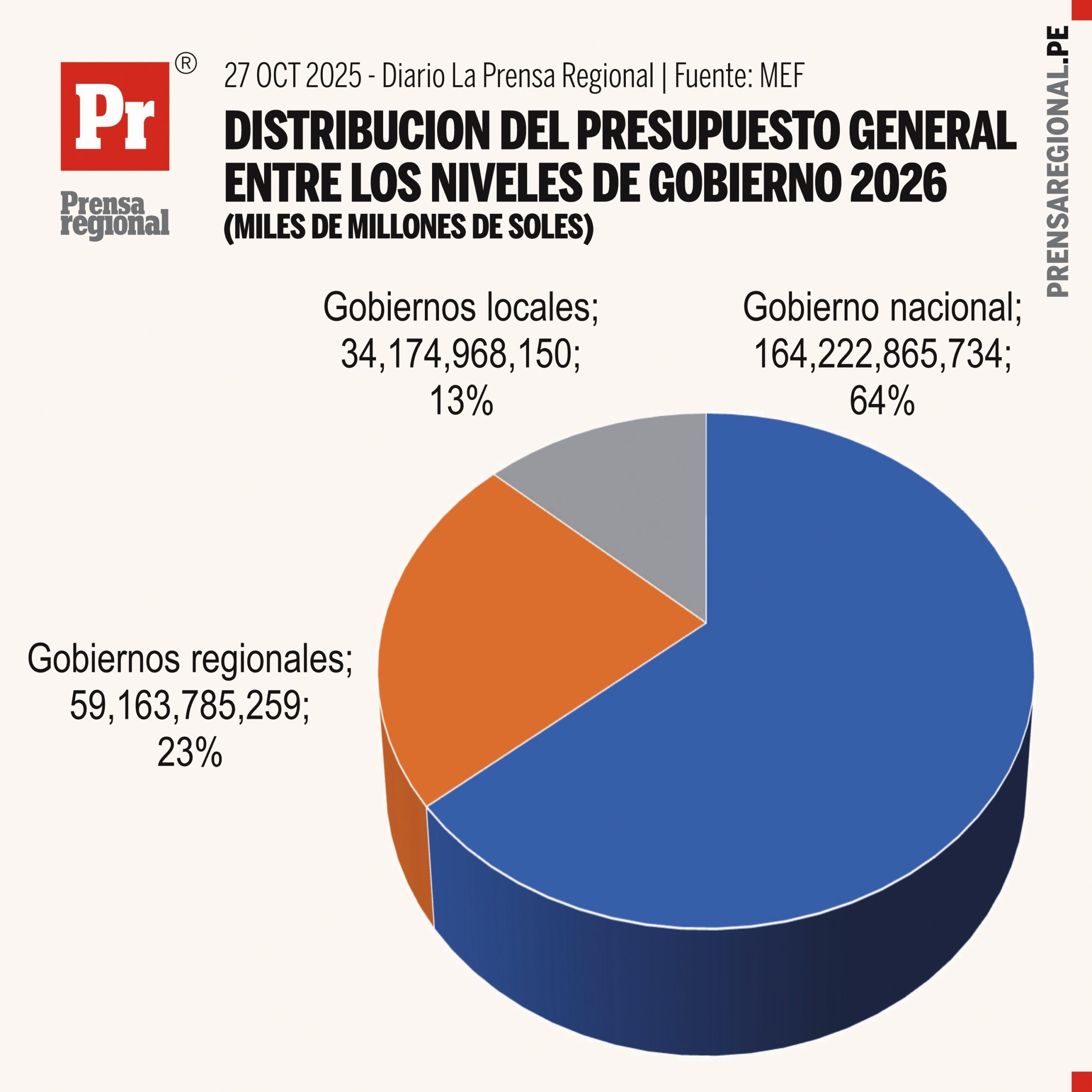Presupuesto en lo mismo 1 Graficos Distribucion presupuesto general 03112025 scaled La Prensa Regional