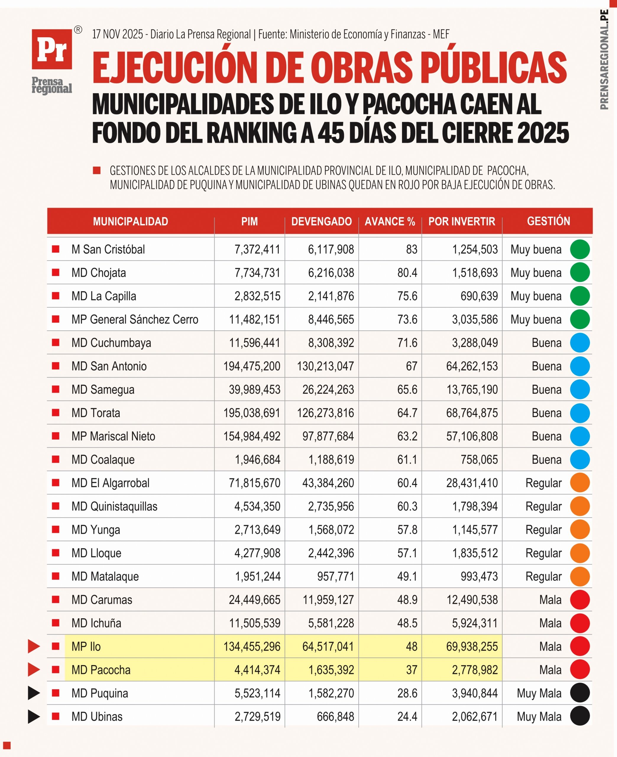 Obras: Municipalidad de Ilo y Pacocha caen al fondo del ranking a 45 días del cierre 2025 1 Graficos Ejecucion de obras Ilo y Pacocha en el fondo 16112025 scaled La Prensa Regional
