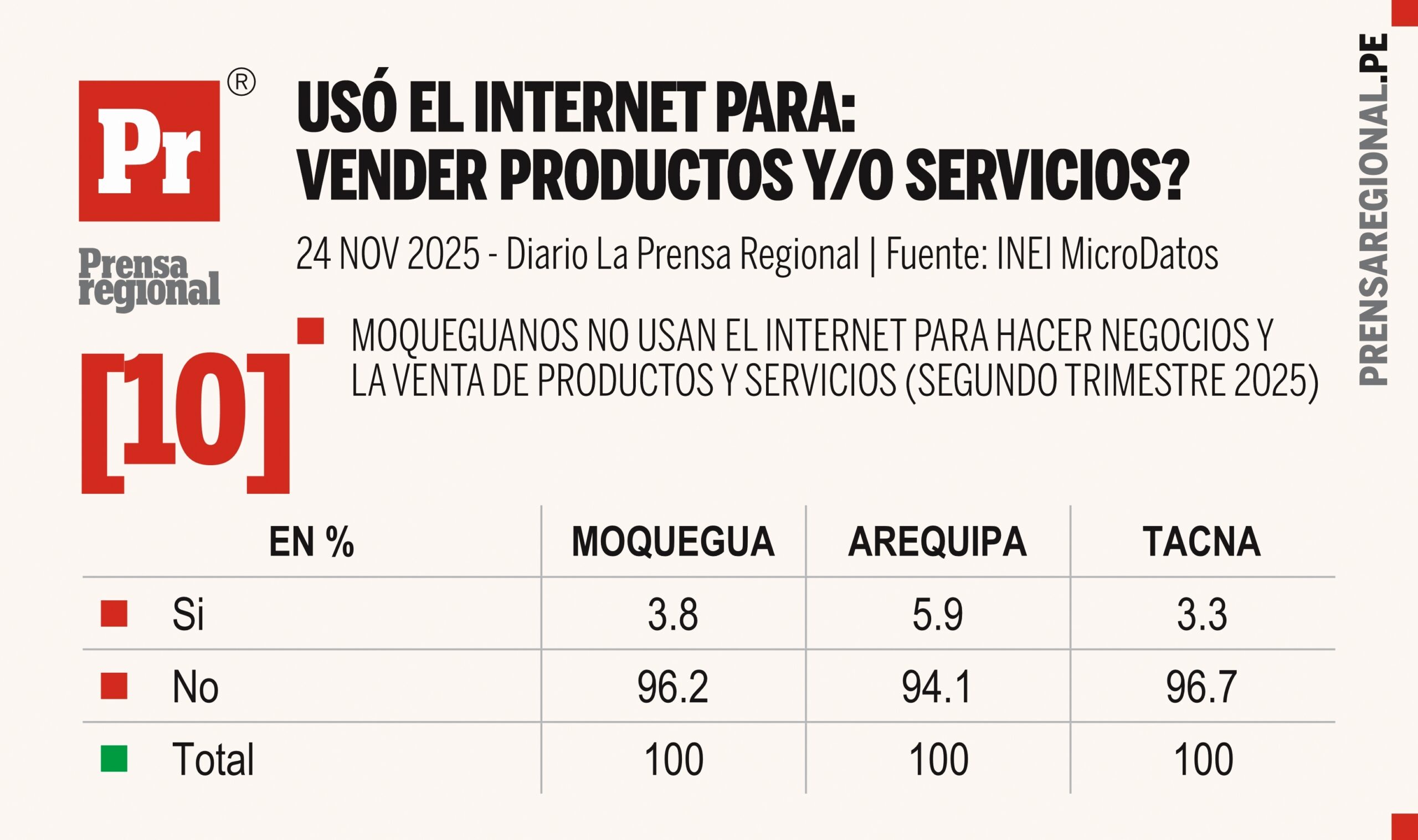 Comportamiento digital: Arequipa, Moquegua y Tacna y el uso de internet 10 Graficos INEI Uso del Internet Sur Peru 24112025 10 scaled La Prensa Regional