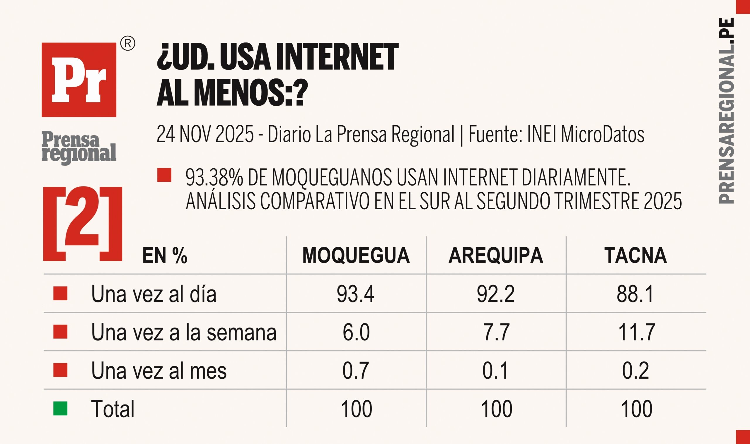 Comportamiento digital: Arequipa, Moquegua y Tacna y el uso de internet 2 Graficos INEI Uso del Internet Sur Peru 24112025 2 scaled La Prensa Regional