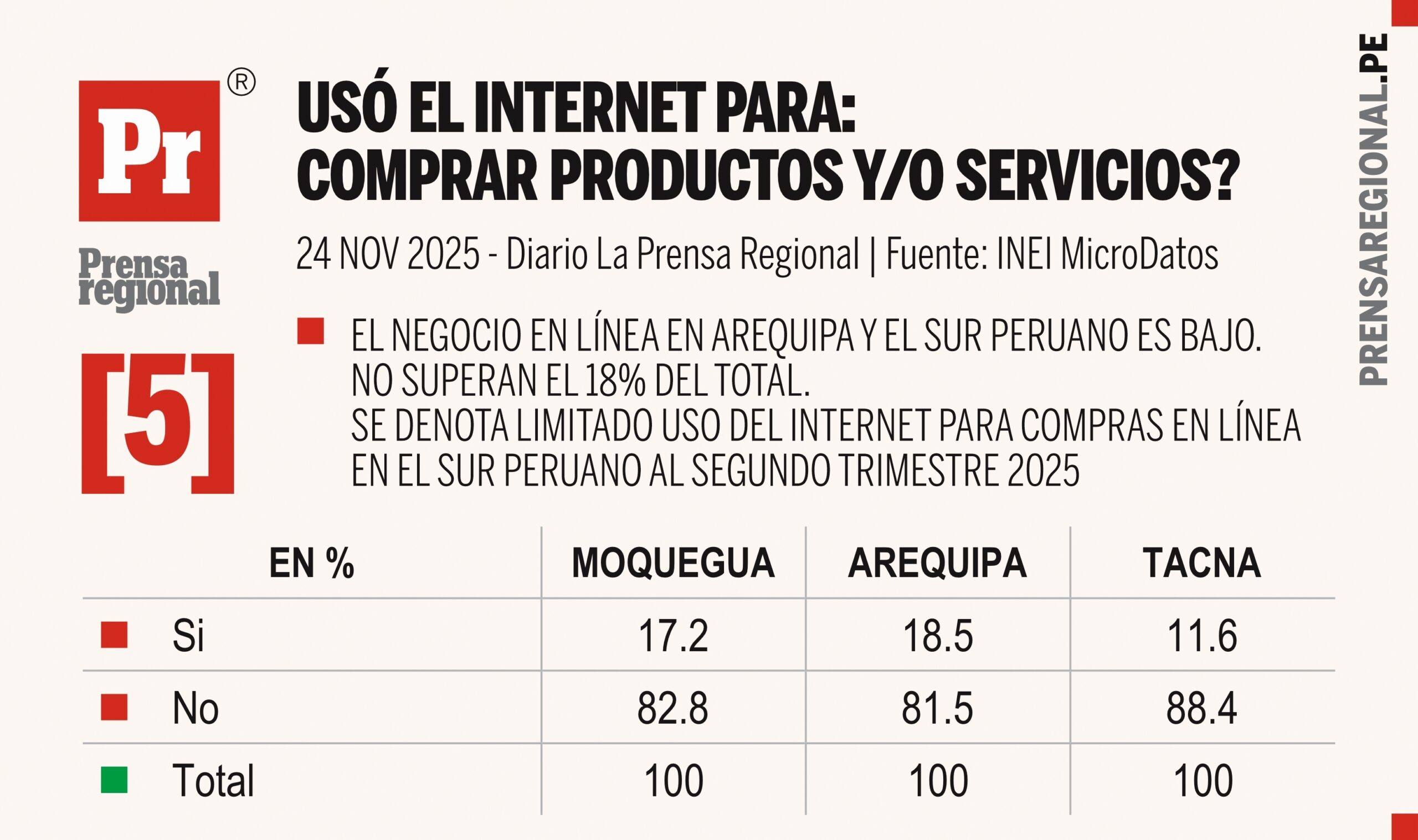 Comportamiento digital: Arequipa, Moquegua y Tacna y el uso de internet 5 Graficos INEI Uso del Internet Sur Peru 24112025 5 scaled La Prensa Regional
