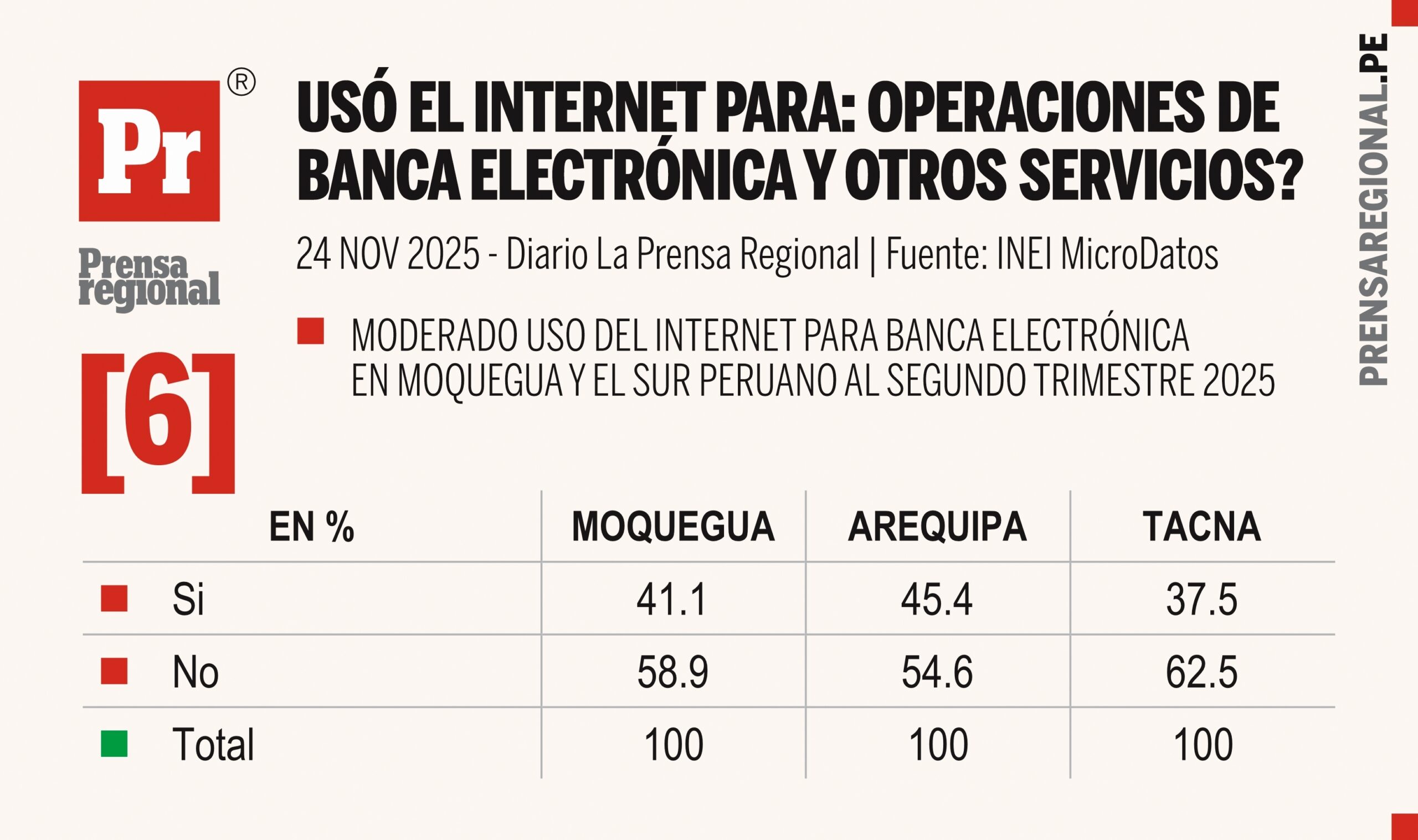 Comportamiento digital: Arequipa, Moquegua y Tacna y el uso de internet 6 Graficos INEI Uso del Internet Sur Peru 24112025 6 scaled La Prensa Regional