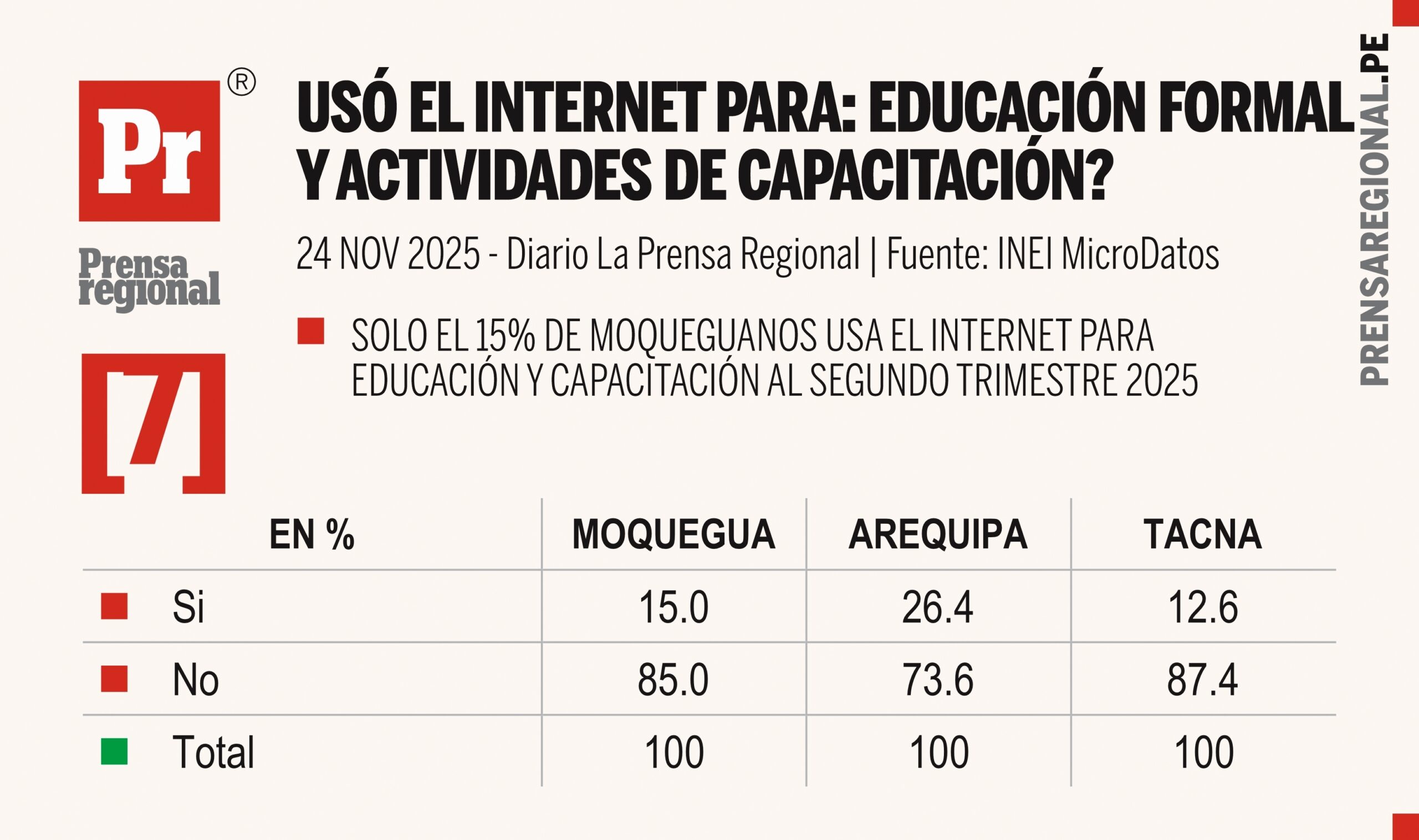 Comportamiento digital: Arequipa, Moquegua y Tacna y el uso de internet 7 Graficos INEI Uso del Internet Sur Peru 24112025 7 scaled La Prensa Regional