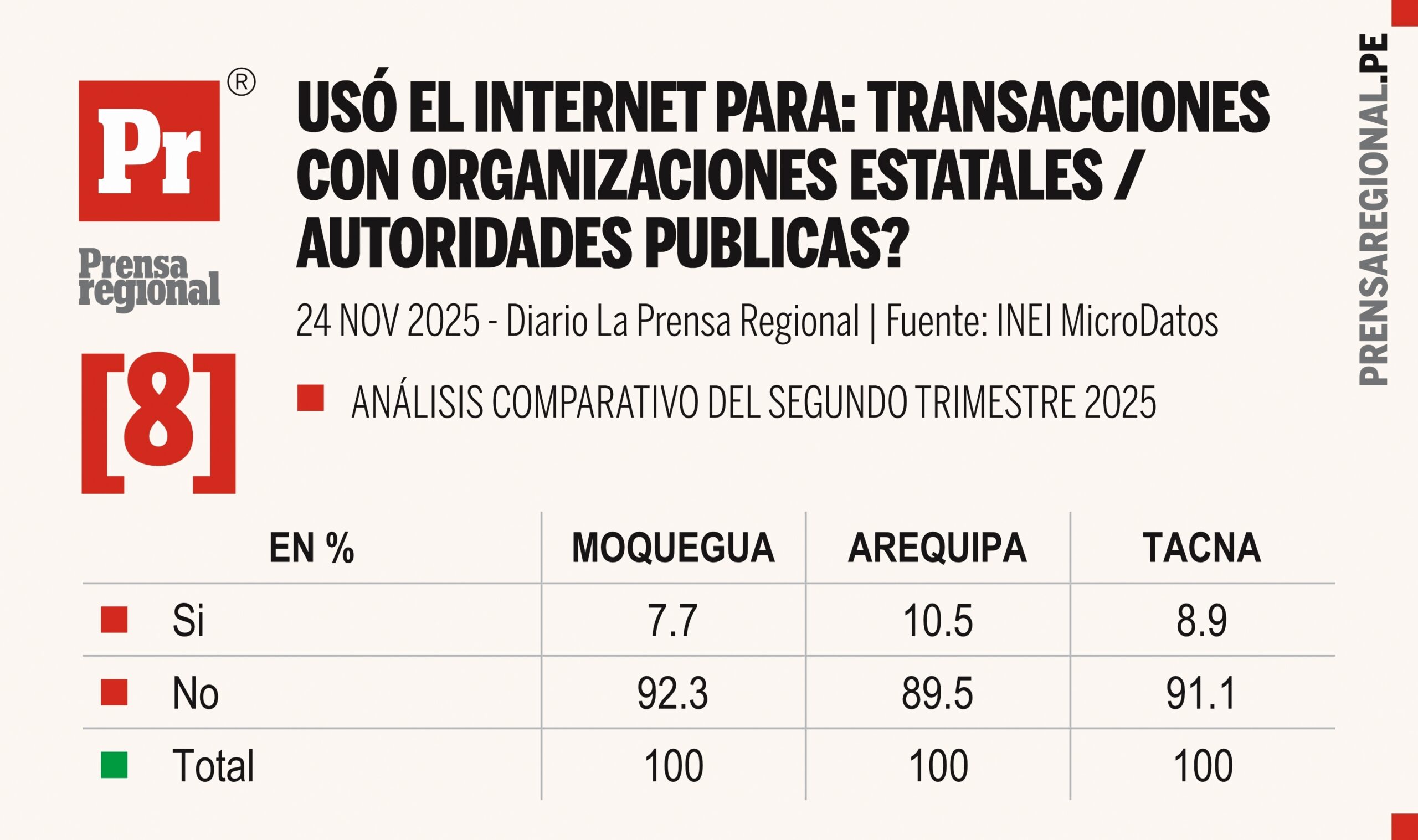 Comportamiento digital: Arequipa, Moquegua y Tacna y el uso de internet 8 Graficos INEI Uso del Internet Sur Peru 24112025 8 scaled La Prensa Regional