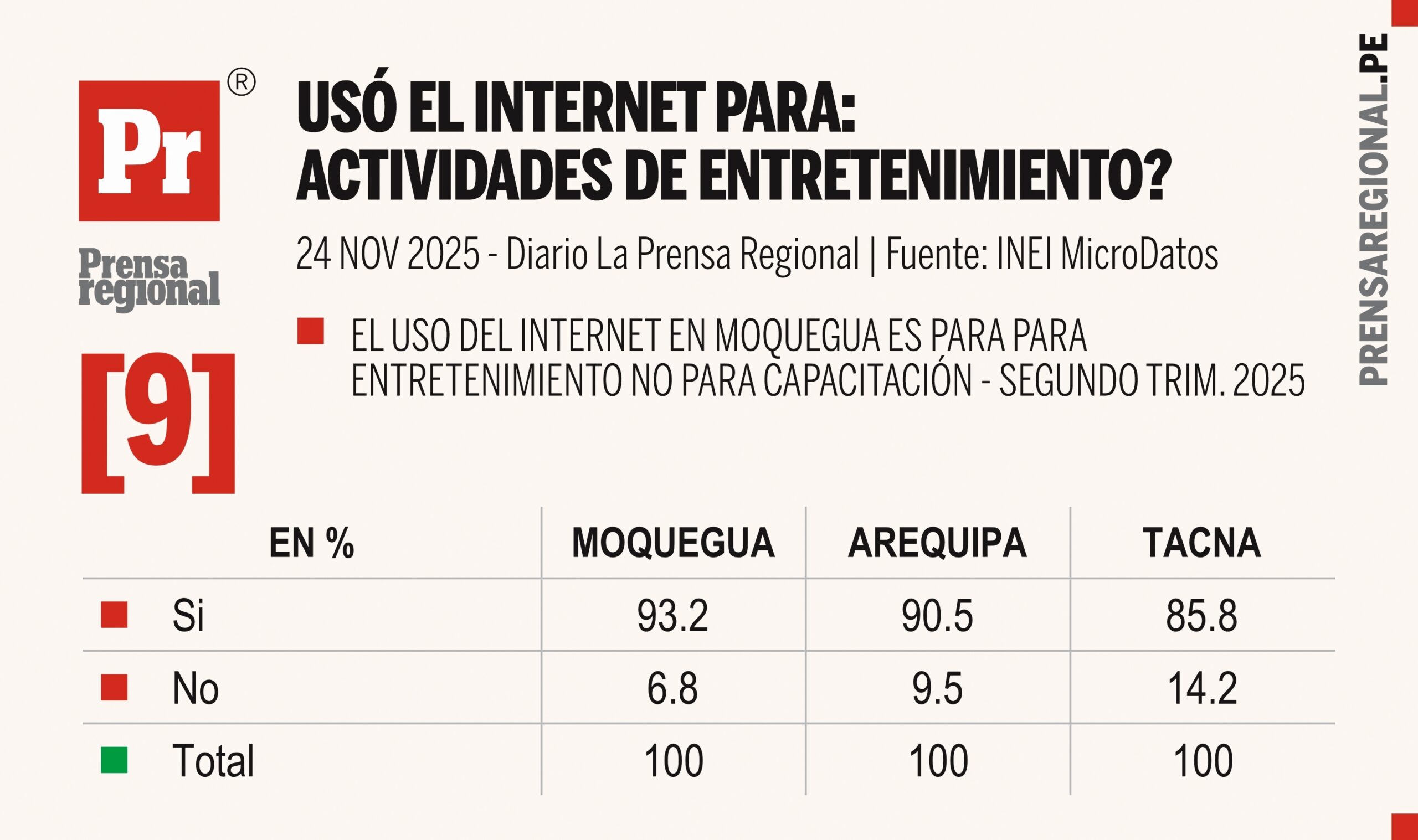 Comportamiento digital: Arequipa, Moquegua y Tacna y el uso de internet 9 Graficos INEI Uso del Internet Sur Peru 24112025 9 scaled La Prensa Regional